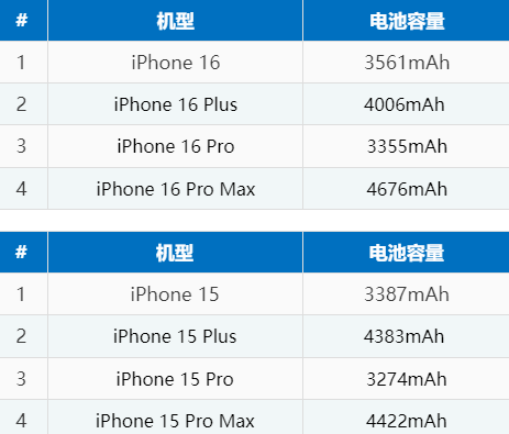 甘谷苹果16电池维修分享iPhone16系列电池容量是多少 